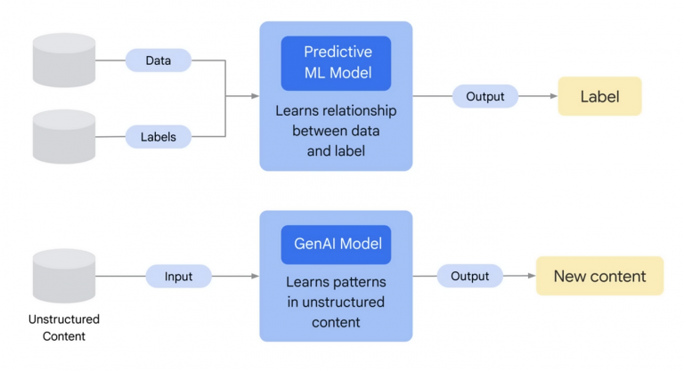 How GenAI Model Works